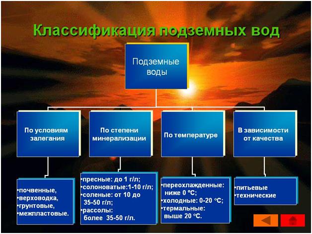 Классификация подземных вод.